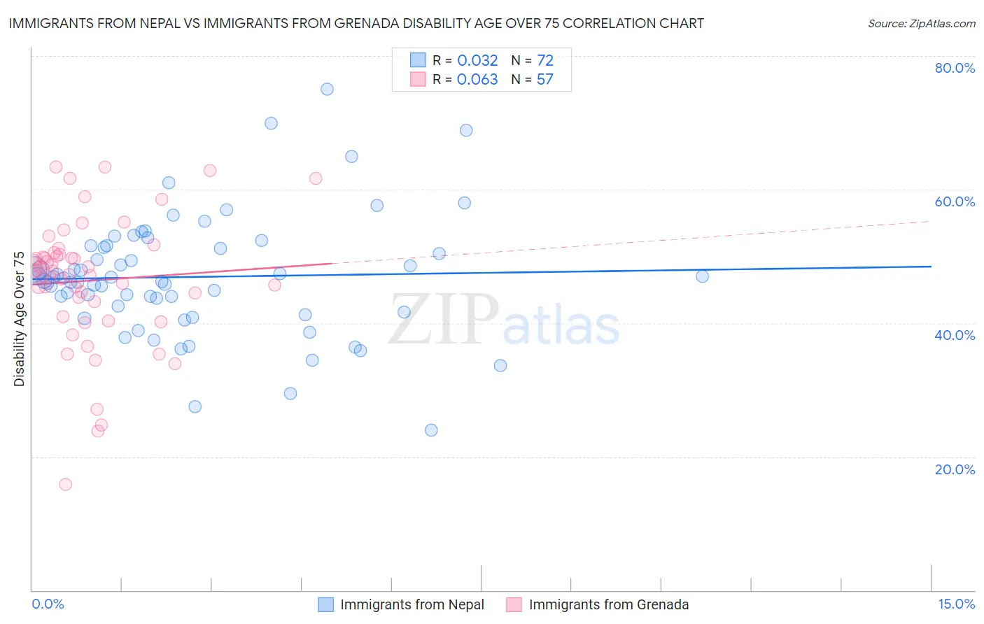 Immigrants from Nepal vs Immigrants from Grenada Disability Age Over 75