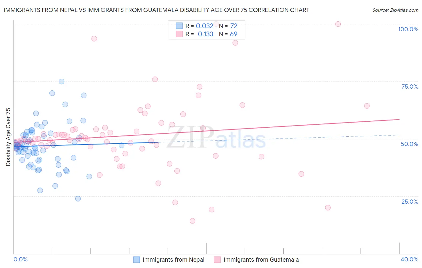 Immigrants from Nepal vs Immigrants from Guatemala Disability Age Over 75