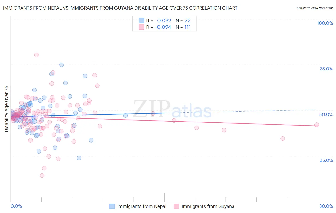 Immigrants from Nepal vs Immigrants from Guyana Disability Age Over 75