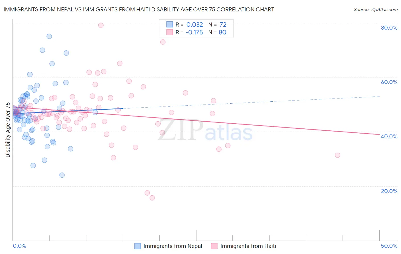 Immigrants from Nepal vs Immigrants from Haiti Disability Age Over 75