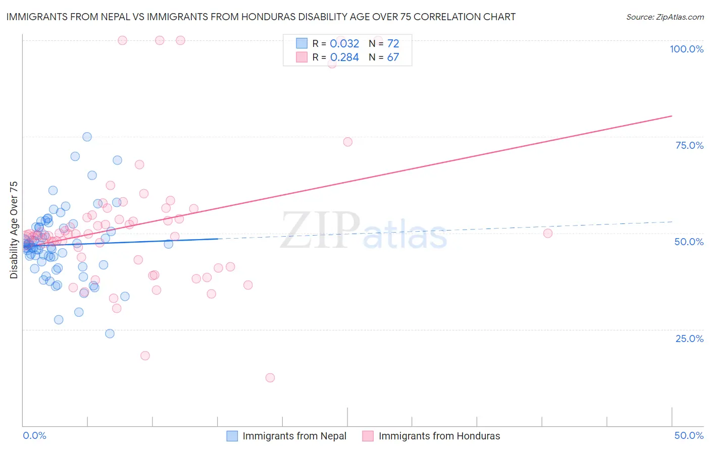 Immigrants from Nepal vs Immigrants from Honduras Disability Age Over 75