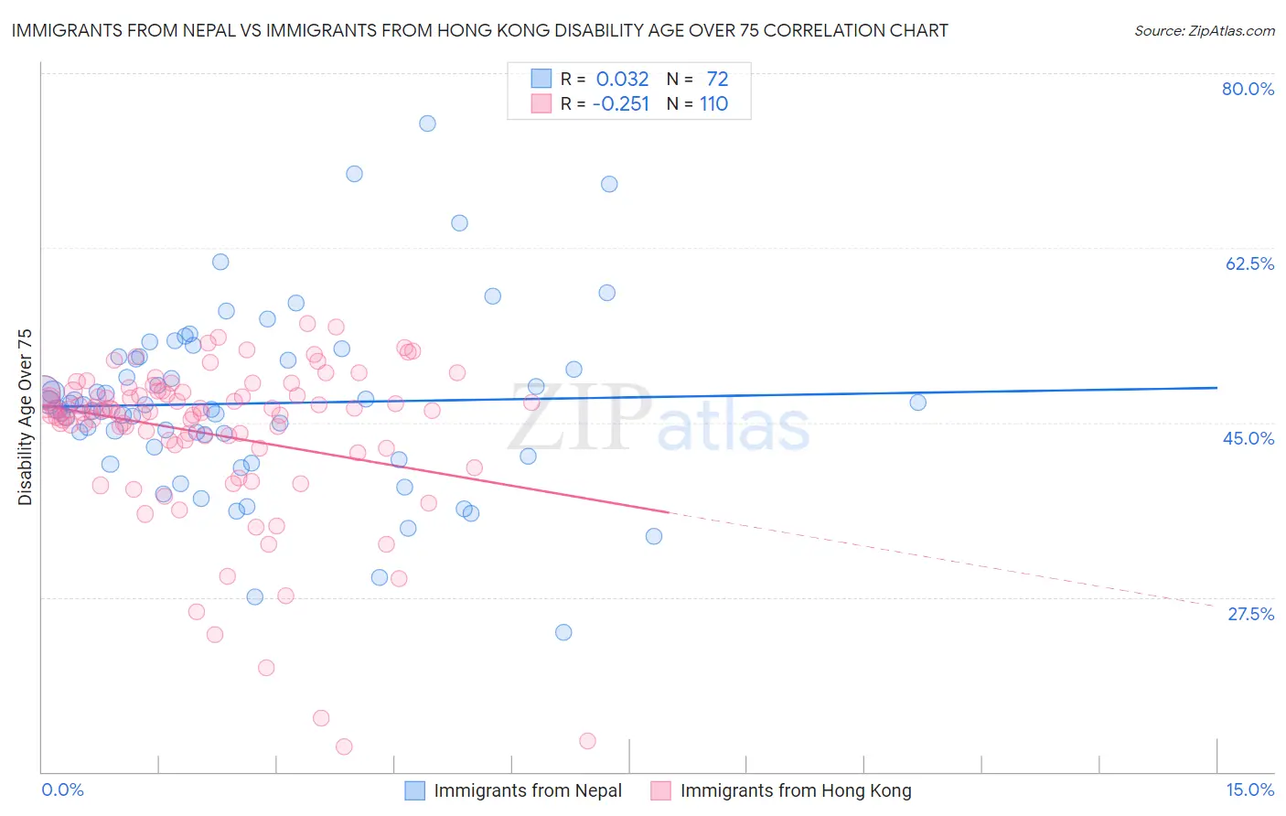 Immigrants from Nepal vs Immigrants from Hong Kong Disability Age Over 75