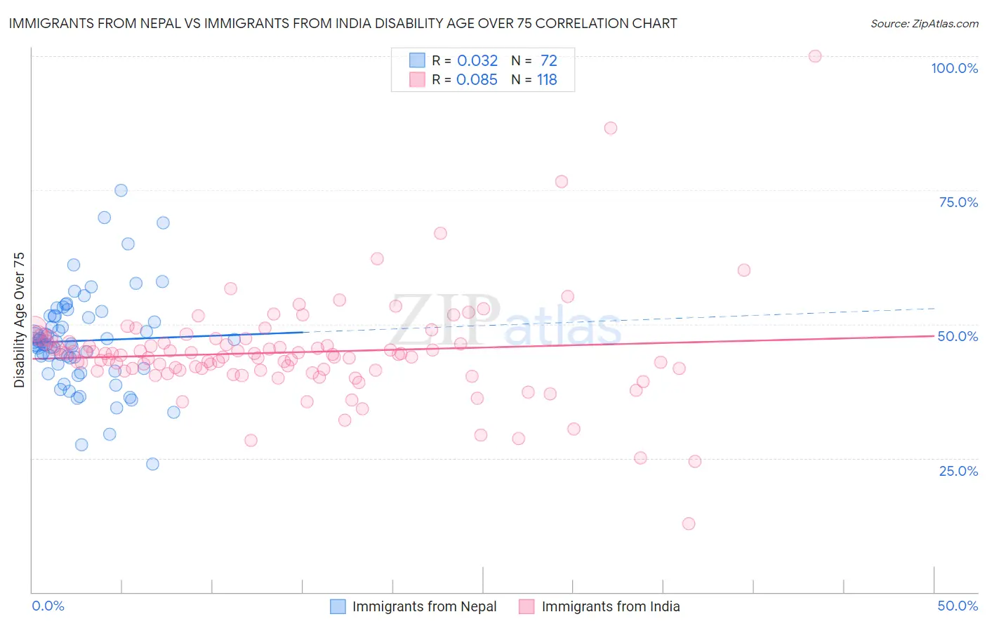 Immigrants from Nepal vs Immigrants from India Disability Age Over 75