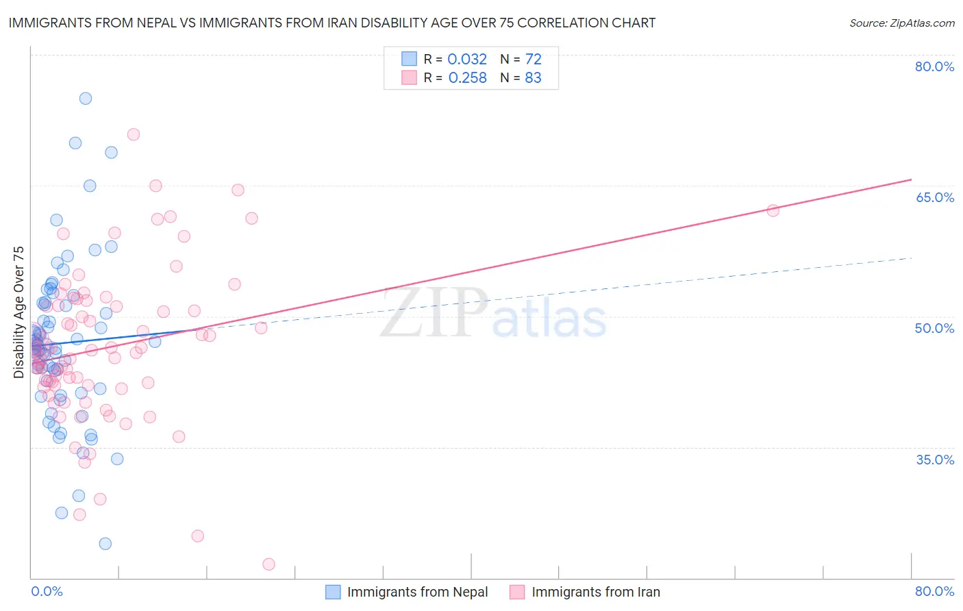 Immigrants from Nepal vs Immigrants from Iran Disability Age Over 75