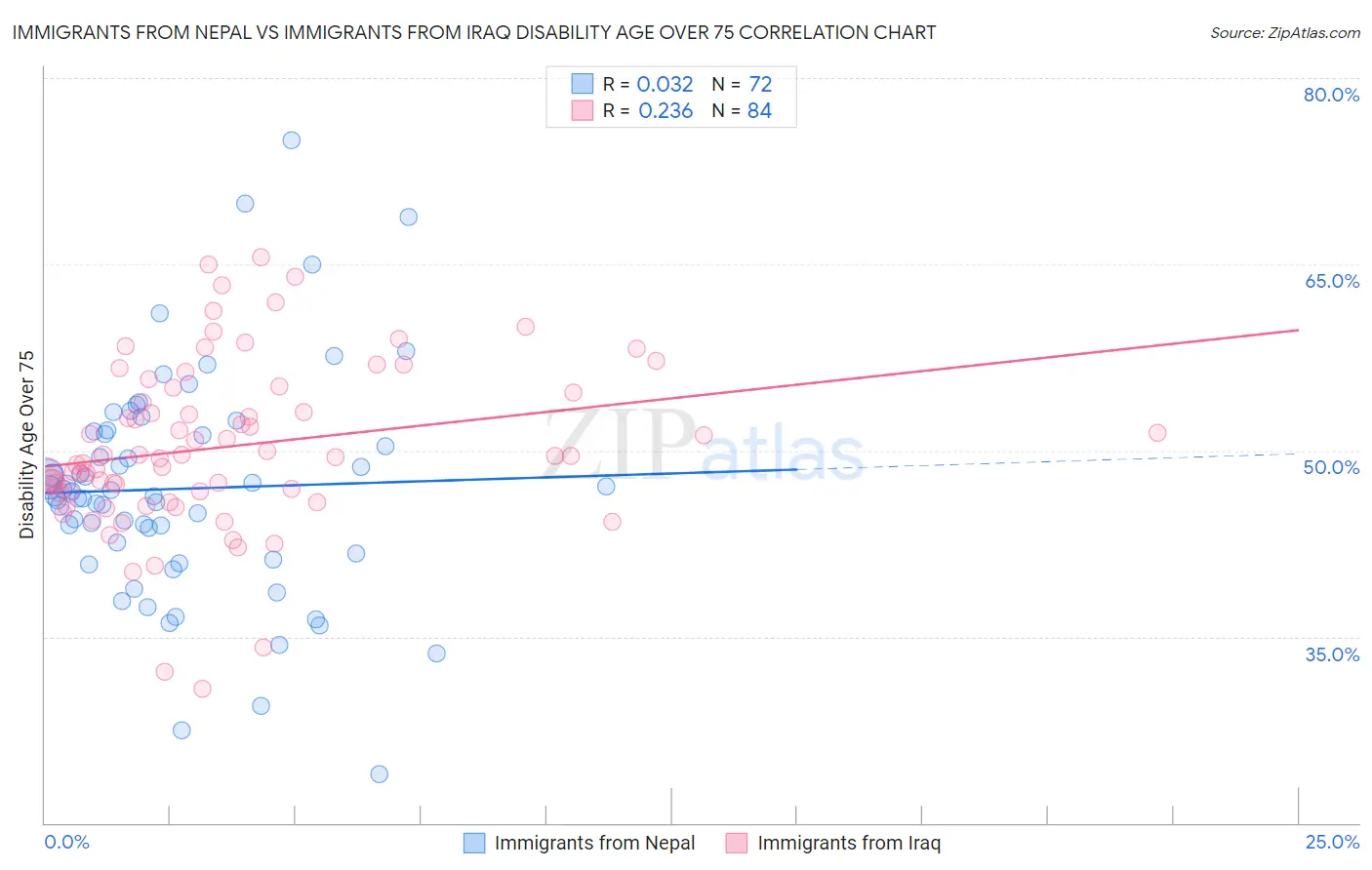 Immigrants from Nepal vs Immigrants from Iraq Disability Age Over 75