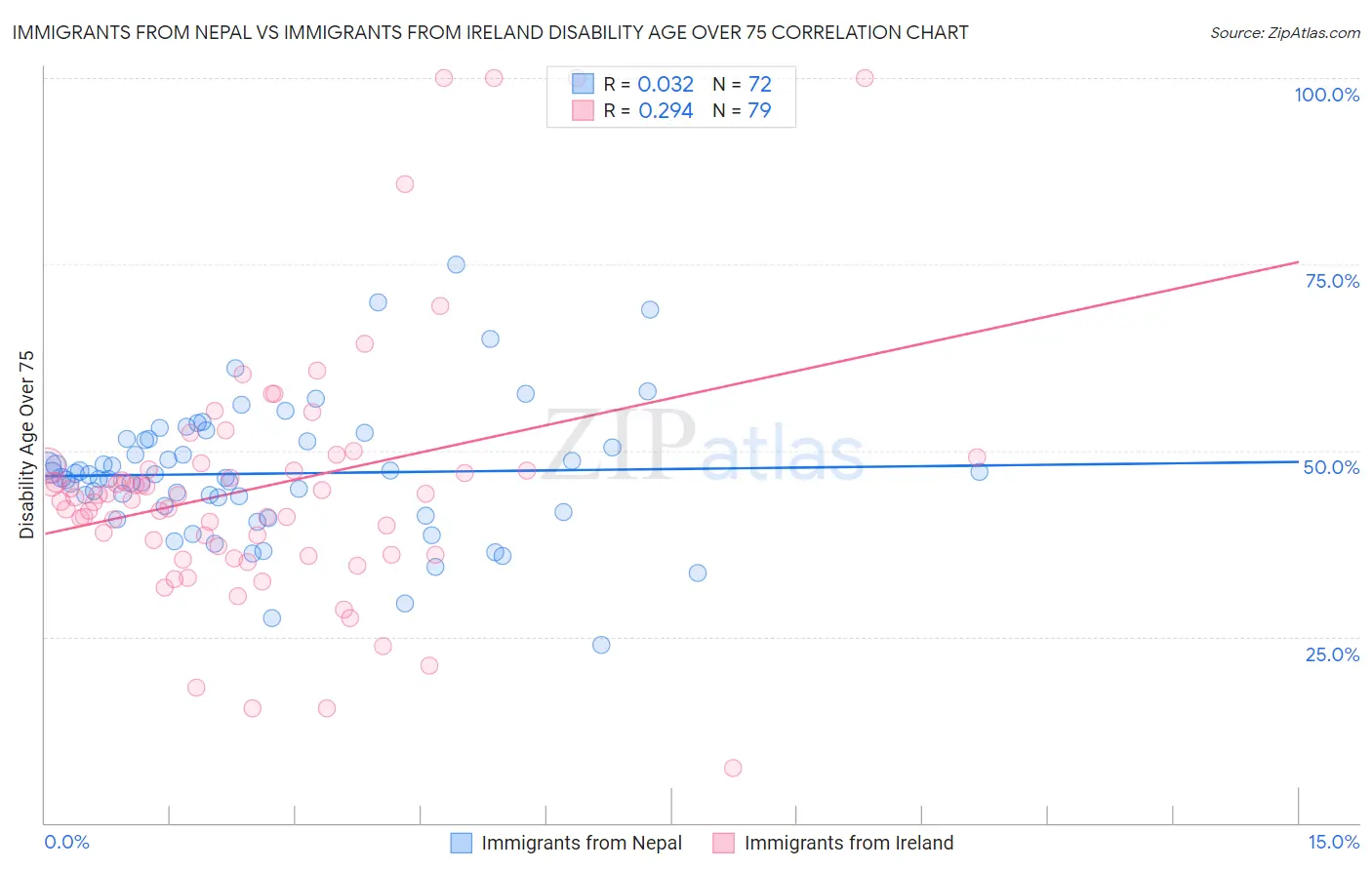 Immigrants from Nepal vs Immigrants from Ireland Disability Age Over 75