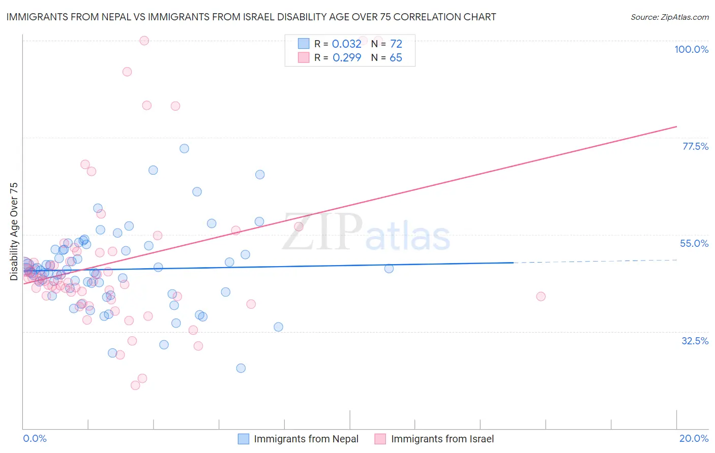 Immigrants from Nepal vs Immigrants from Israel Disability Age Over 75
