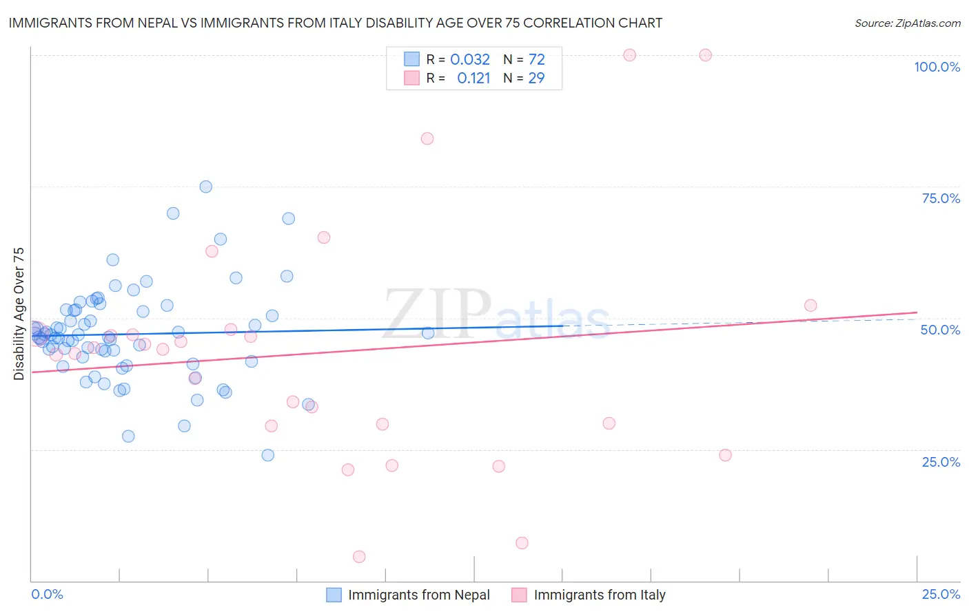 Immigrants from Nepal vs Immigrants from Italy Disability Age Over 75