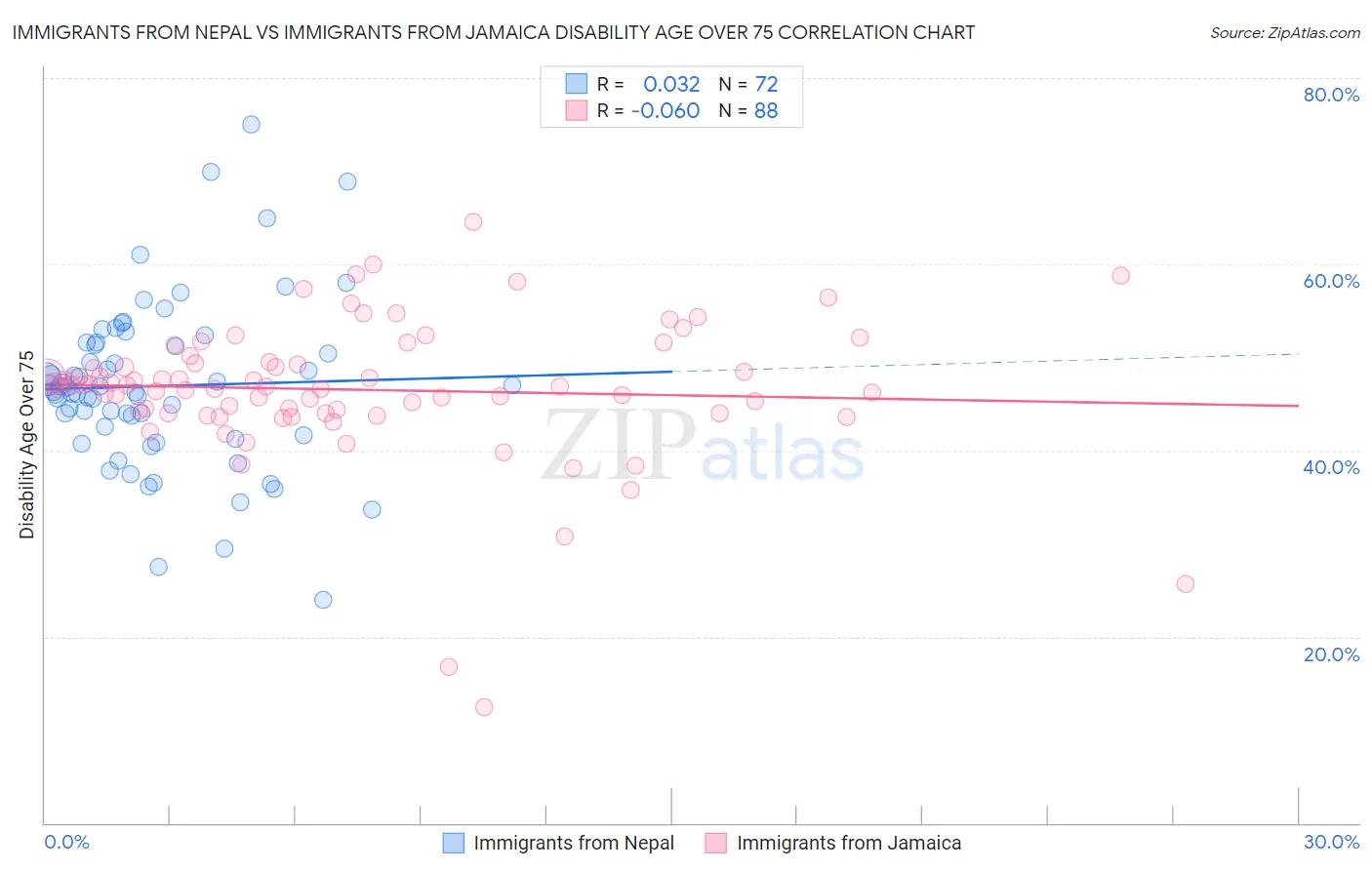 Immigrants from Nepal vs Immigrants from Jamaica Disability Age Over 75