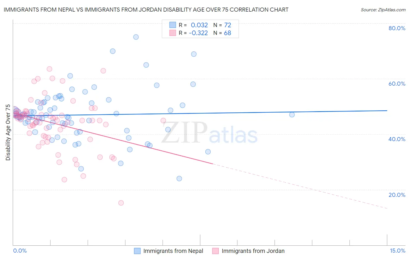 Immigrants from Nepal vs Immigrants from Jordan Disability Age Over 75