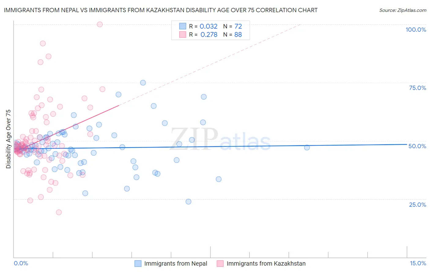 Immigrants from Nepal vs Immigrants from Kazakhstan Disability Age Over 75