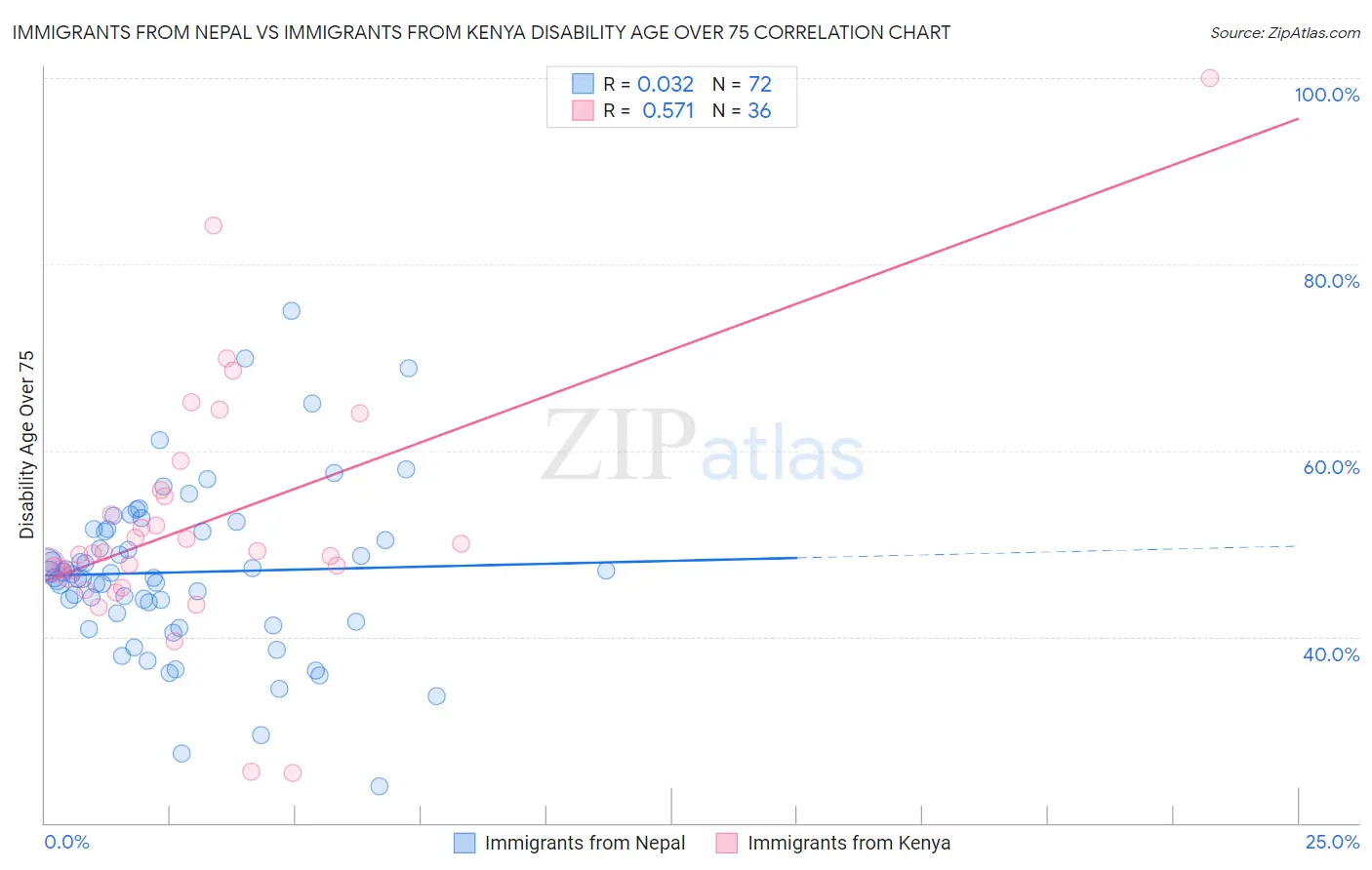 Immigrants from Nepal vs Immigrants from Kenya Disability Age Over 75