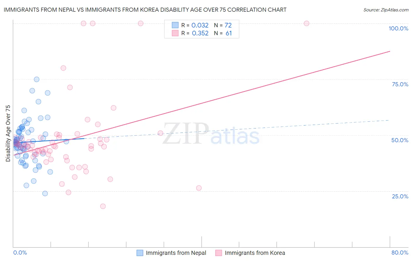 Immigrants from Nepal vs Immigrants from Korea Disability Age Over 75