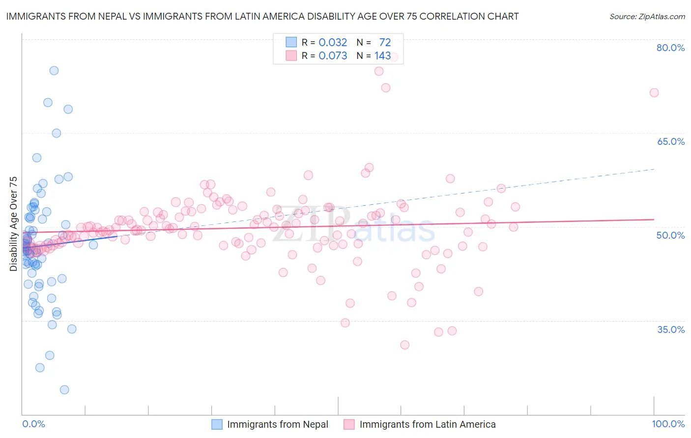 Immigrants from Nepal vs Immigrants from Latin America Disability Age Over 75
