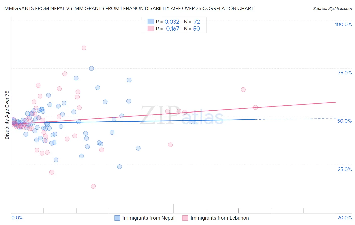 Immigrants from Nepal vs Immigrants from Lebanon Disability Age Over 75