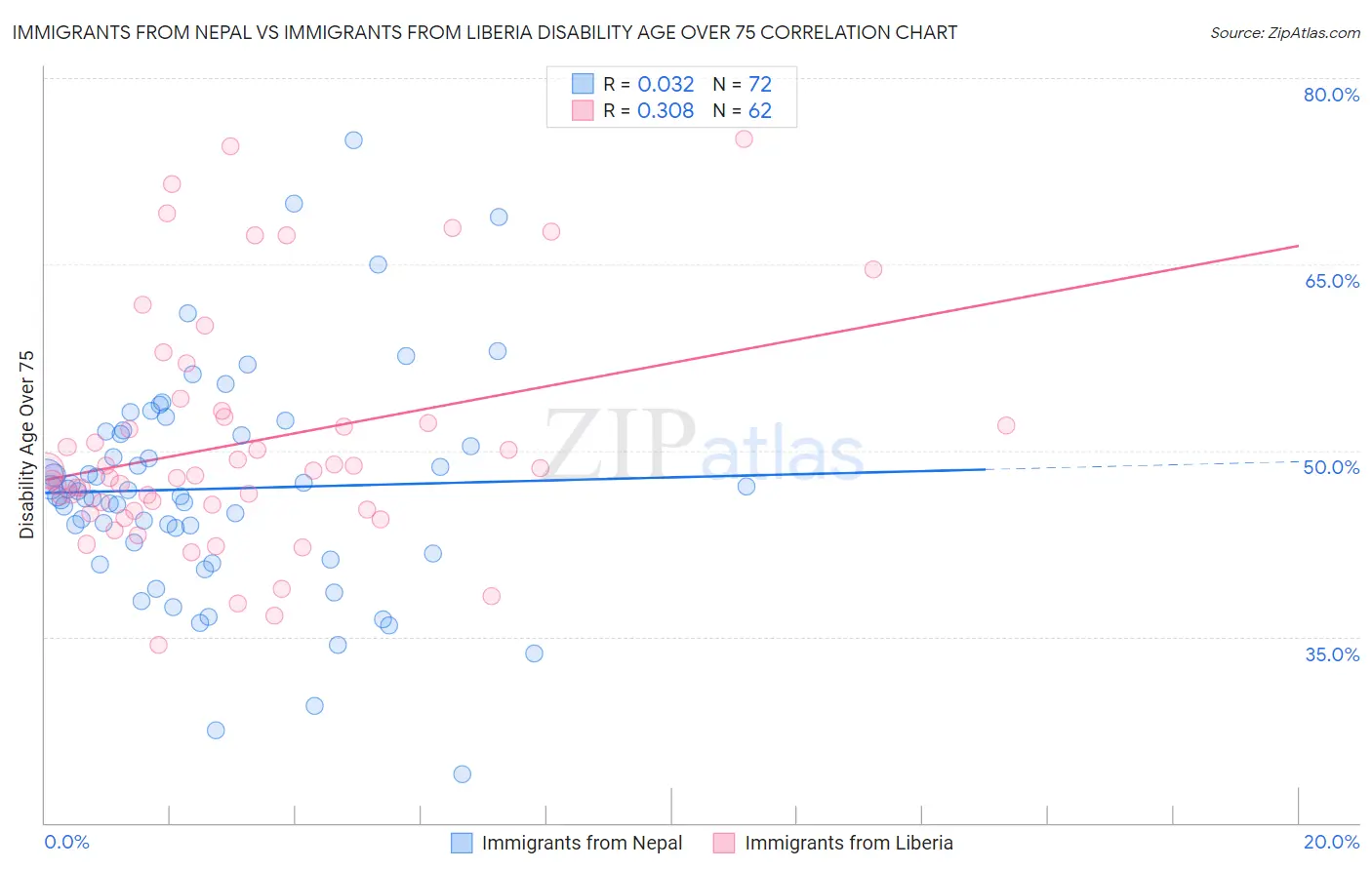 Immigrants from Nepal vs Immigrants from Liberia Disability Age Over 75