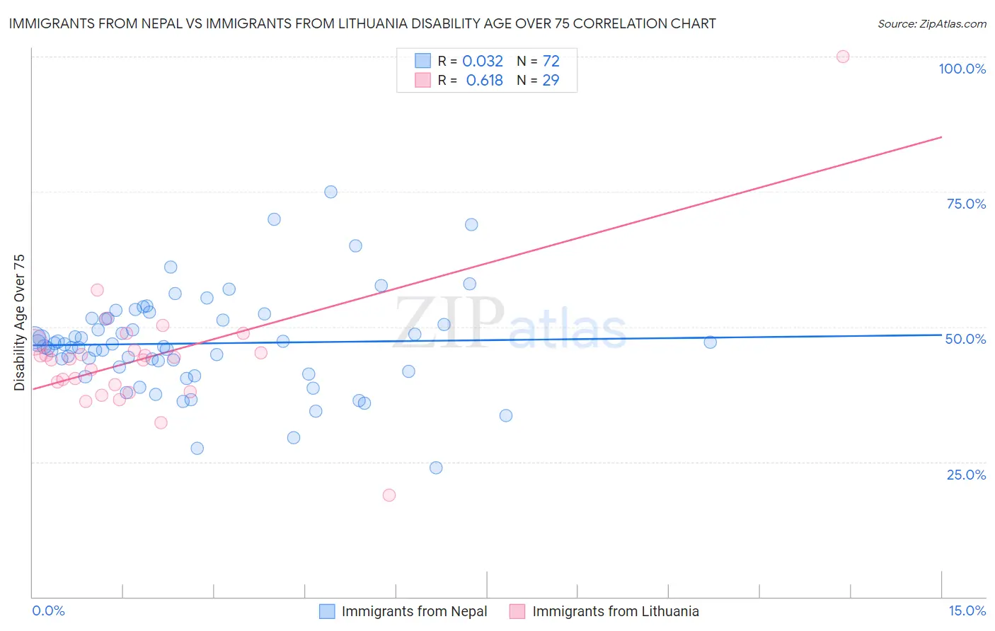 Immigrants from Nepal vs Immigrants from Lithuania Disability Age Over 75