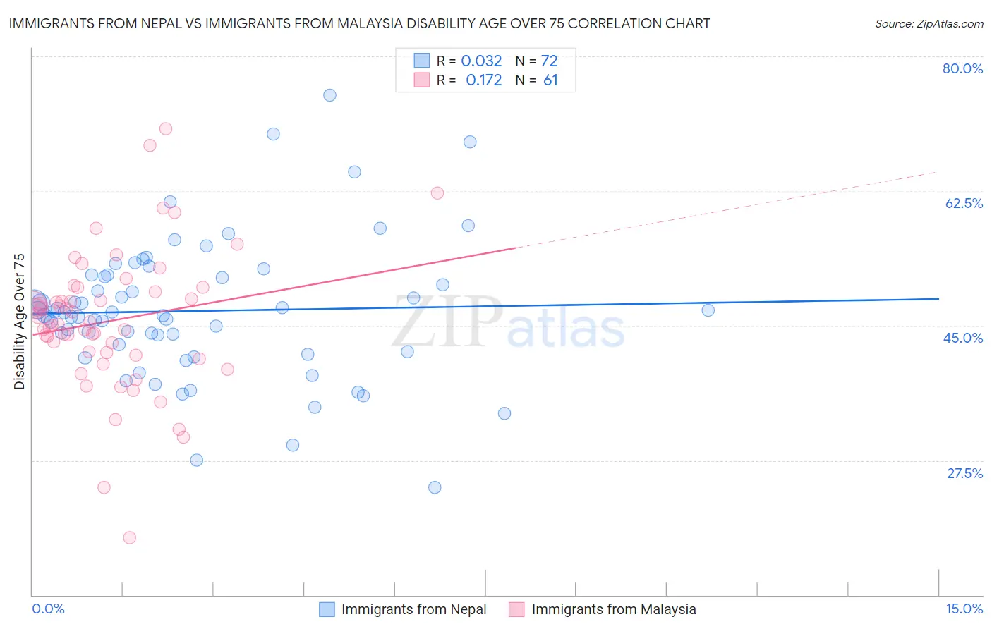 Immigrants from Nepal vs Immigrants from Malaysia Disability Age Over 75