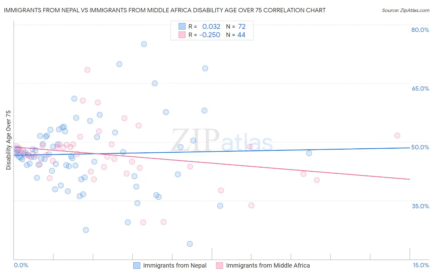 Immigrants from Nepal vs Immigrants from Middle Africa Disability Age Over 75