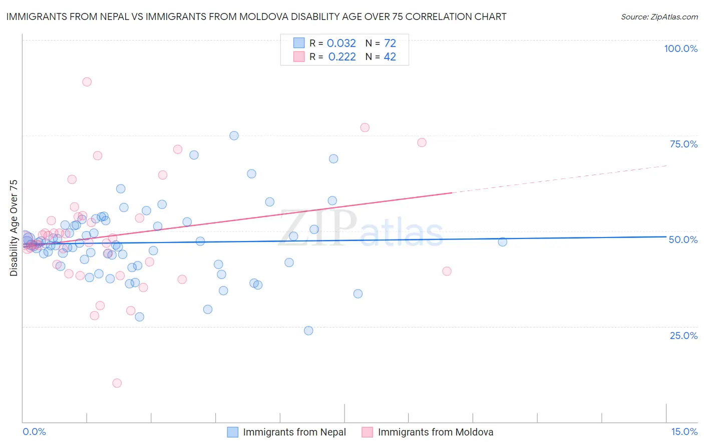 Immigrants from Nepal vs Immigrants from Moldova Disability Age Over 75