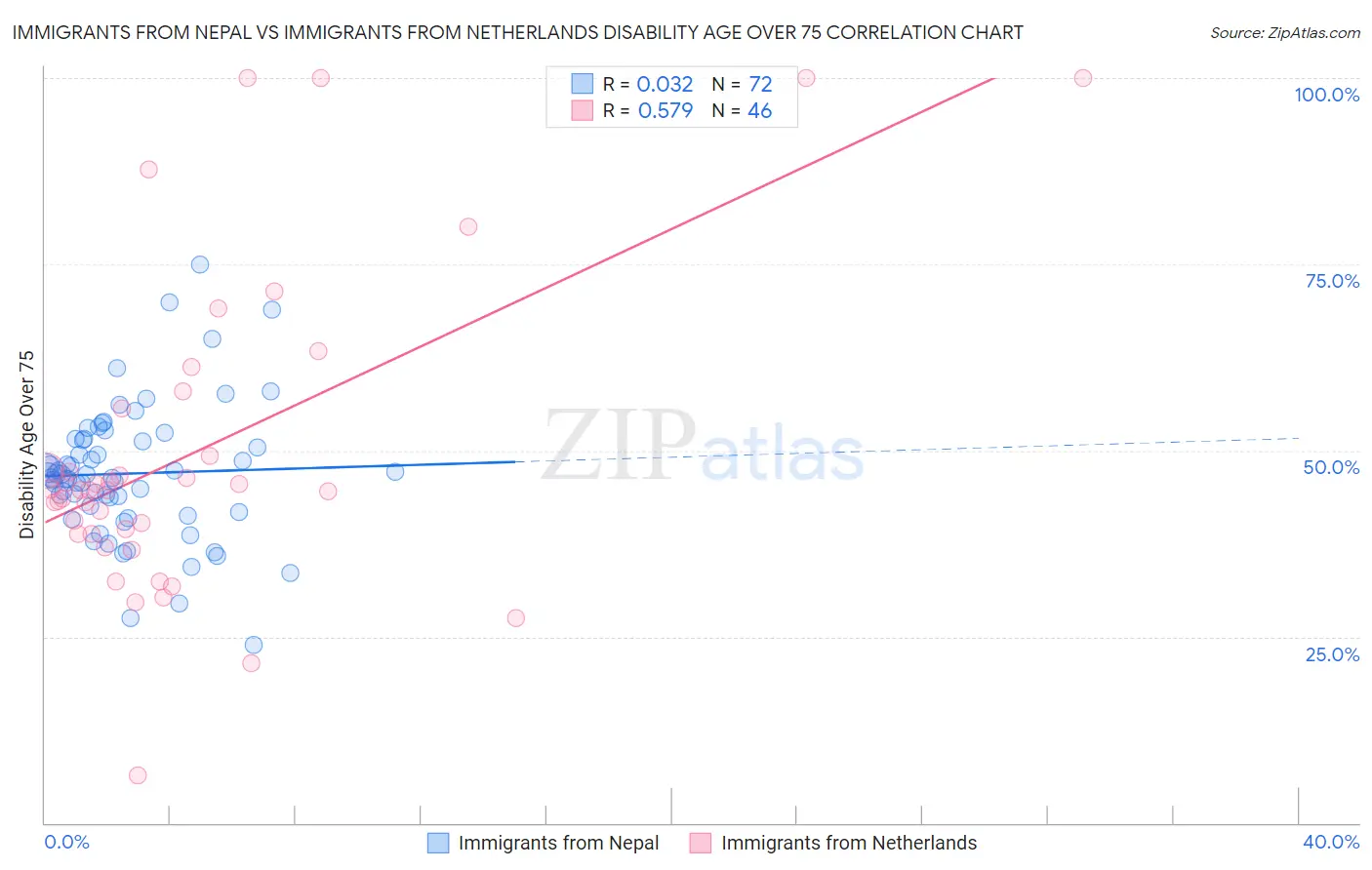 Immigrants from Nepal vs Immigrants from Netherlands Disability Age Over 75
