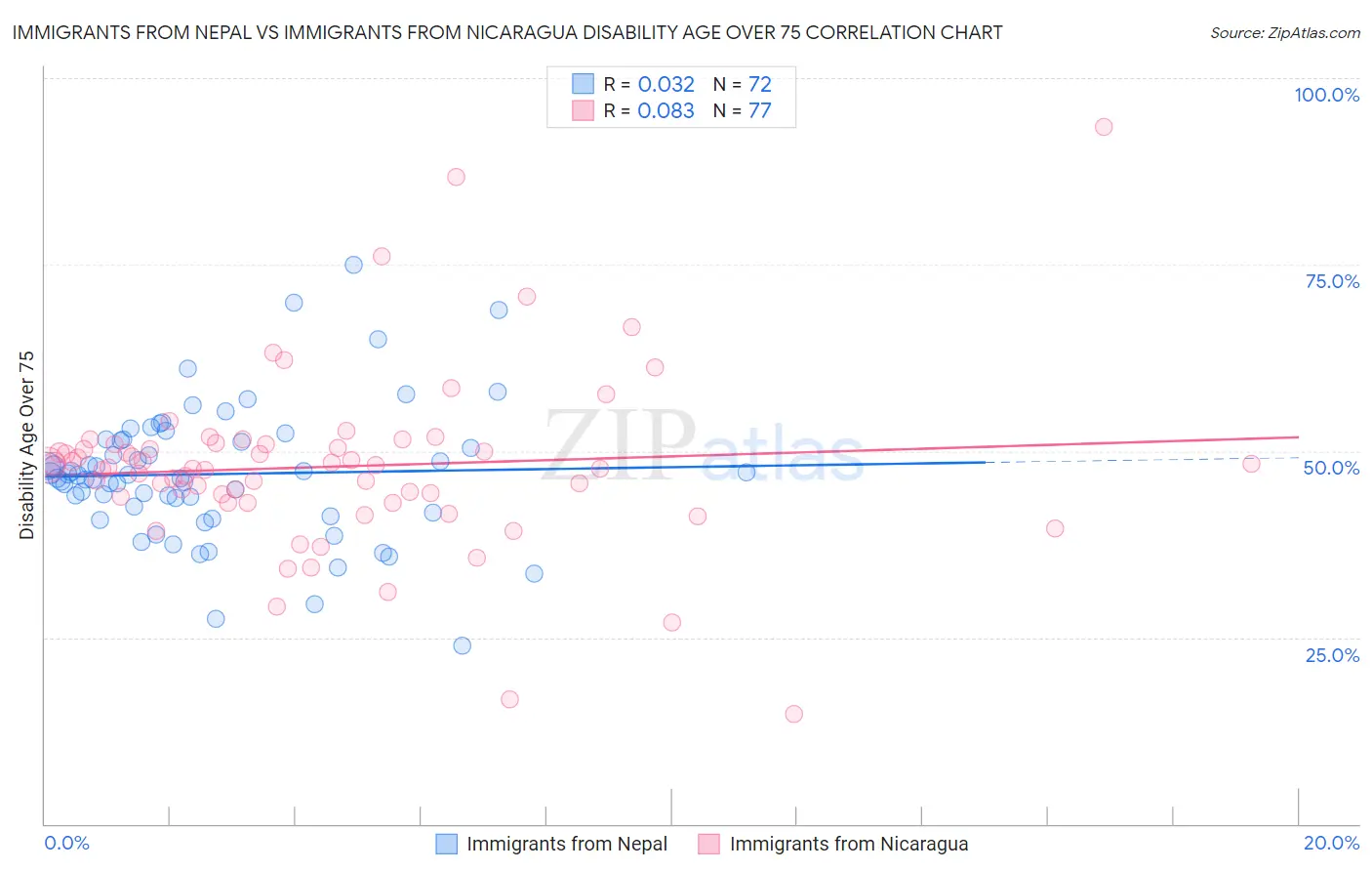 Immigrants from Nepal vs Immigrants from Nicaragua Disability Age Over 75