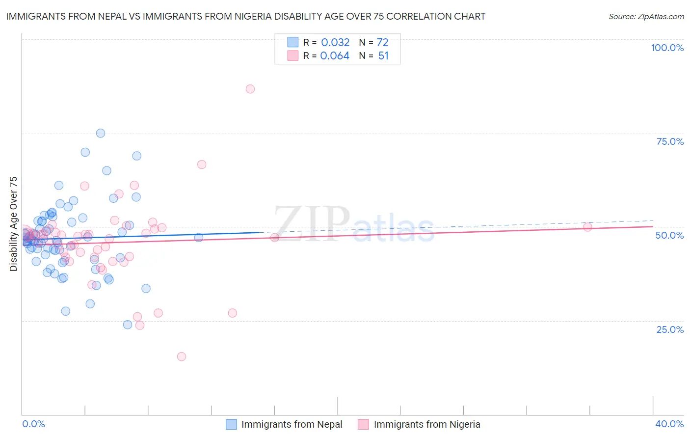 Immigrants from Nepal vs Immigrants from Nigeria Disability Age Over 75