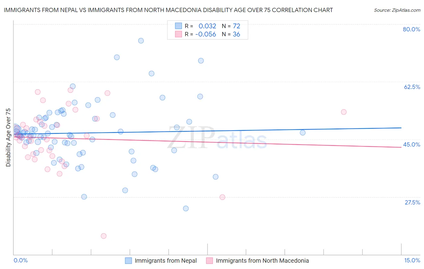 Immigrants from Nepal vs Immigrants from North Macedonia Disability Age Over 75