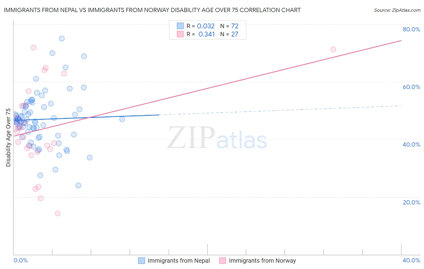 Immigrants from Nepal vs Immigrants from Norway Disability Age Over 75