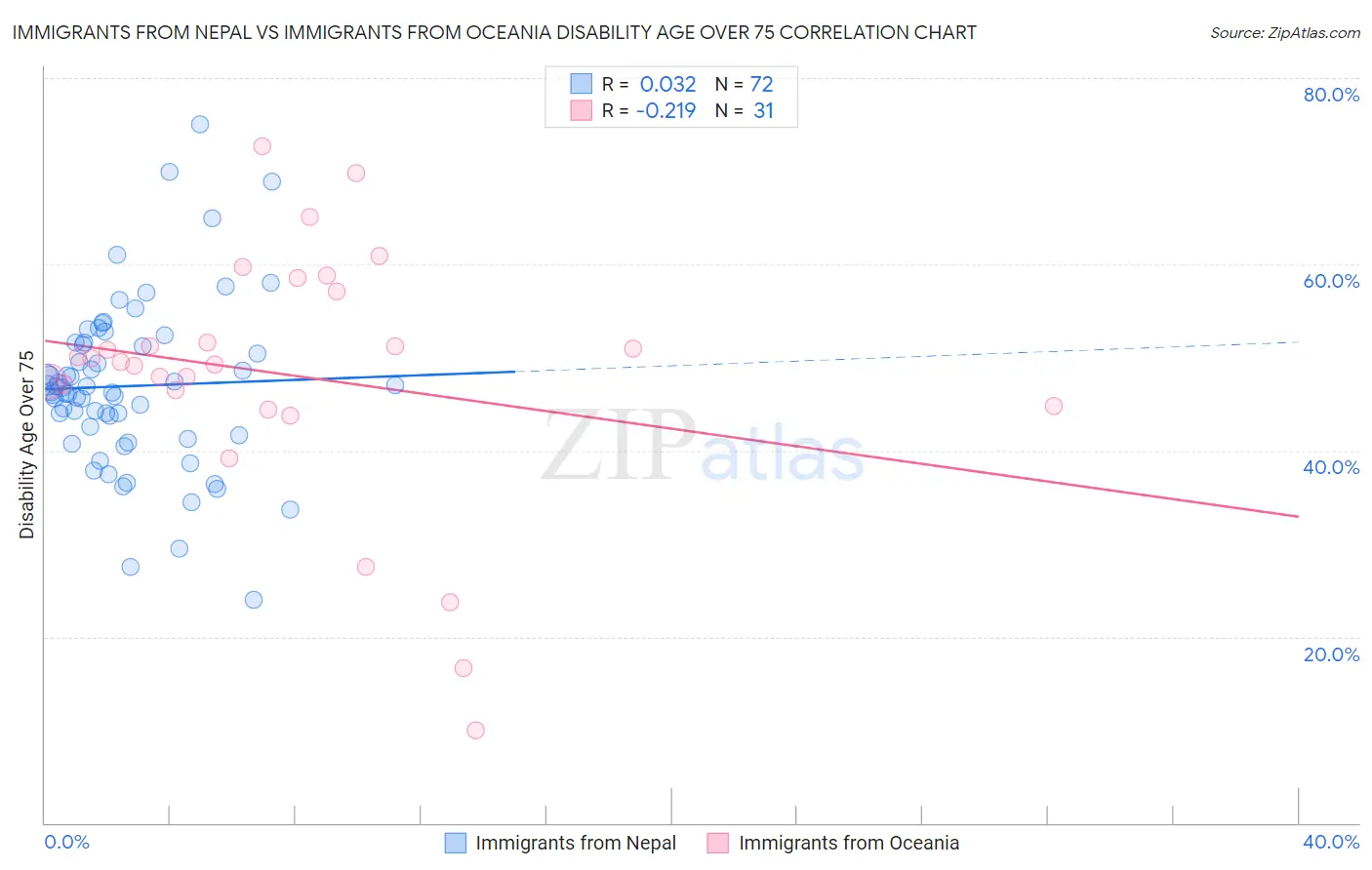 Immigrants from Nepal vs Immigrants from Oceania Disability Age Over 75