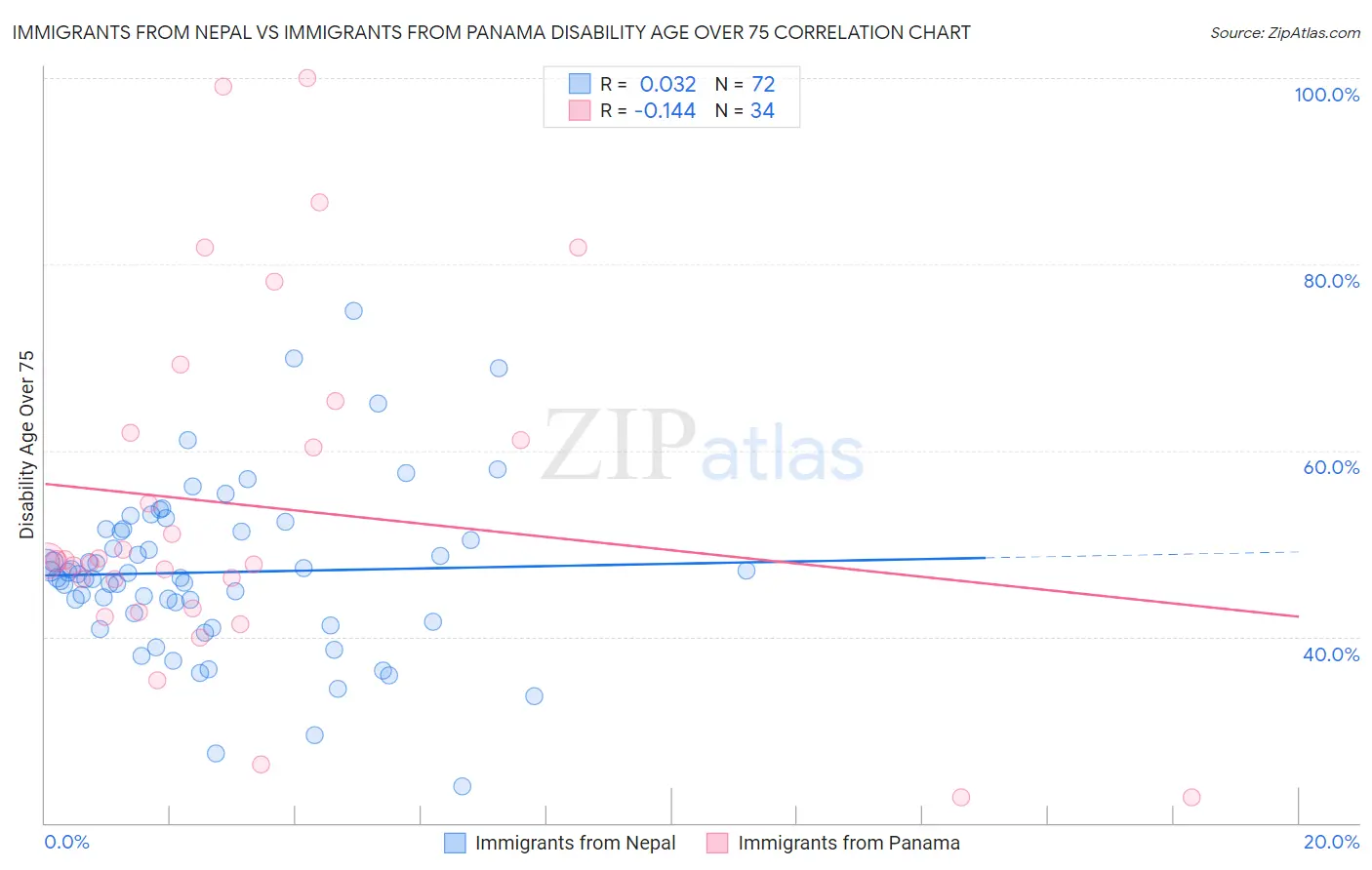 Immigrants from Nepal vs Immigrants from Panama Disability Age Over 75