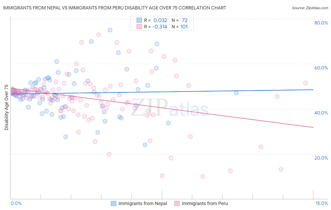 Immigrants from Nepal vs Immigrants from Peru Disability Age Over 75