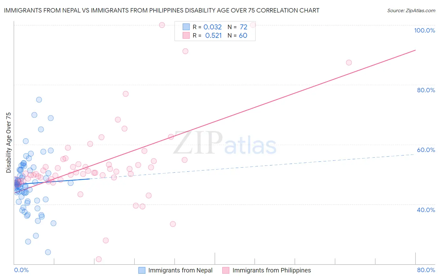 Immigrants from Nepal vs Immigrants from Philippines Disability Age Over 75