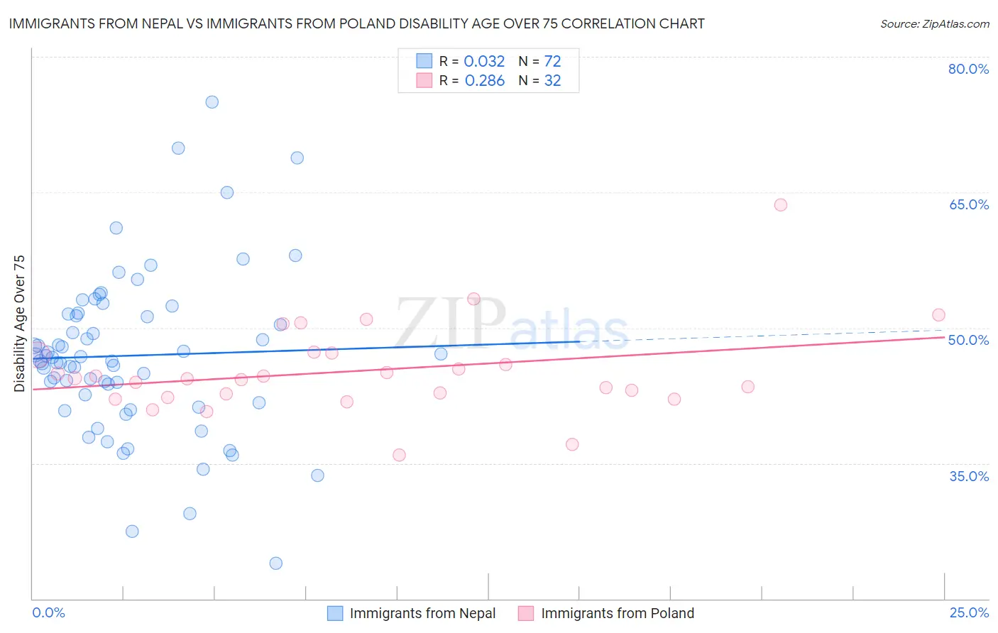 Immigrants from Nepal vs Immigrants from Poland Disability Age Over 75