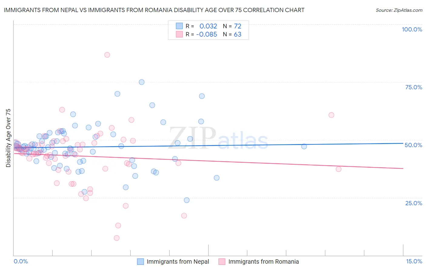 Immigrants from Nepal vs Immigrants from Romania Disability Age Over 75