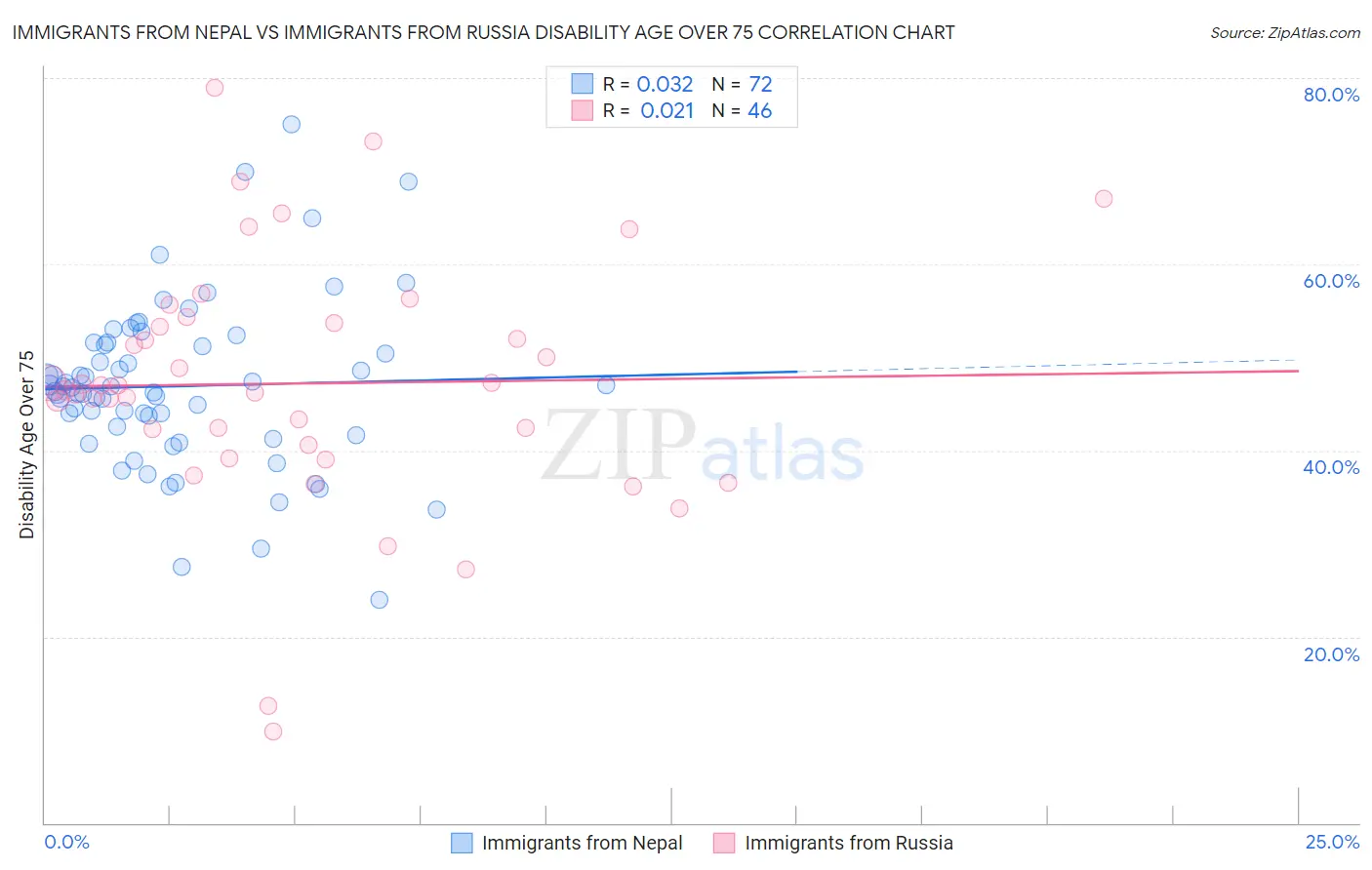Immigrants from Nepal vs Immigrants from Russia Disability Age Over 75