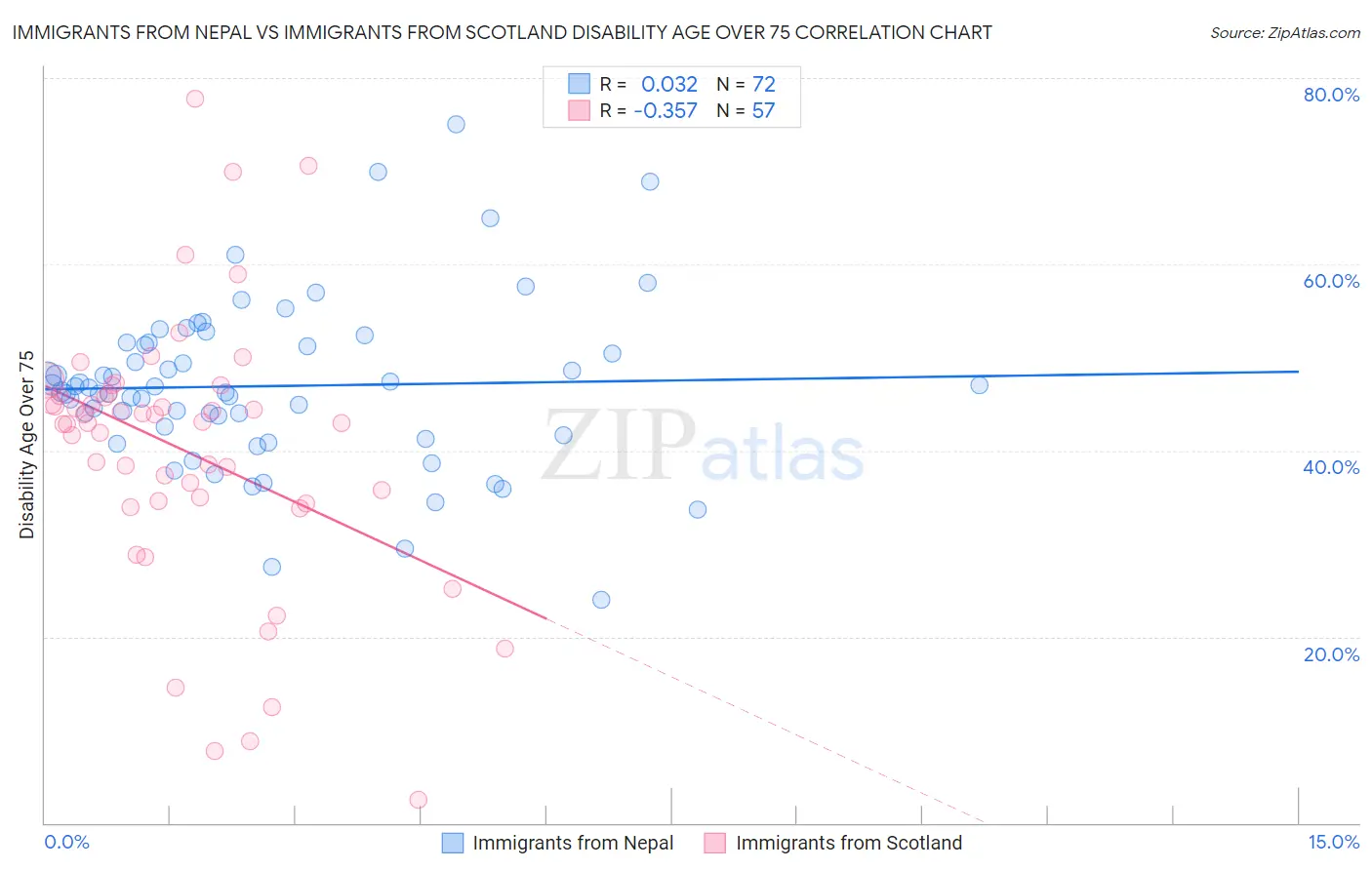 Immigrants from Nepal vs Immigrants from Scotland Disability Age Over 75