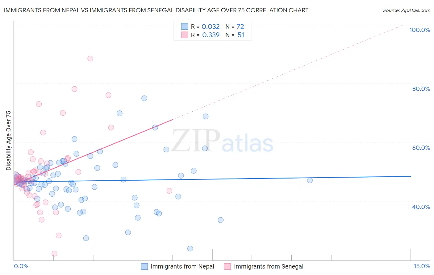 Immigrants from Nepal vs Immigrants from Senegal Disability Age Over 75
