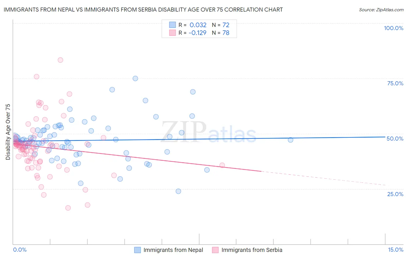 Immigrants from Nepal vs Immigrants from Serbia Disability Age Over 75