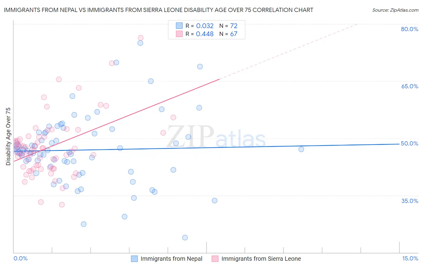 Immigrants from Nepal vs Immigrants from Sierra Leone Disability Age Over 75