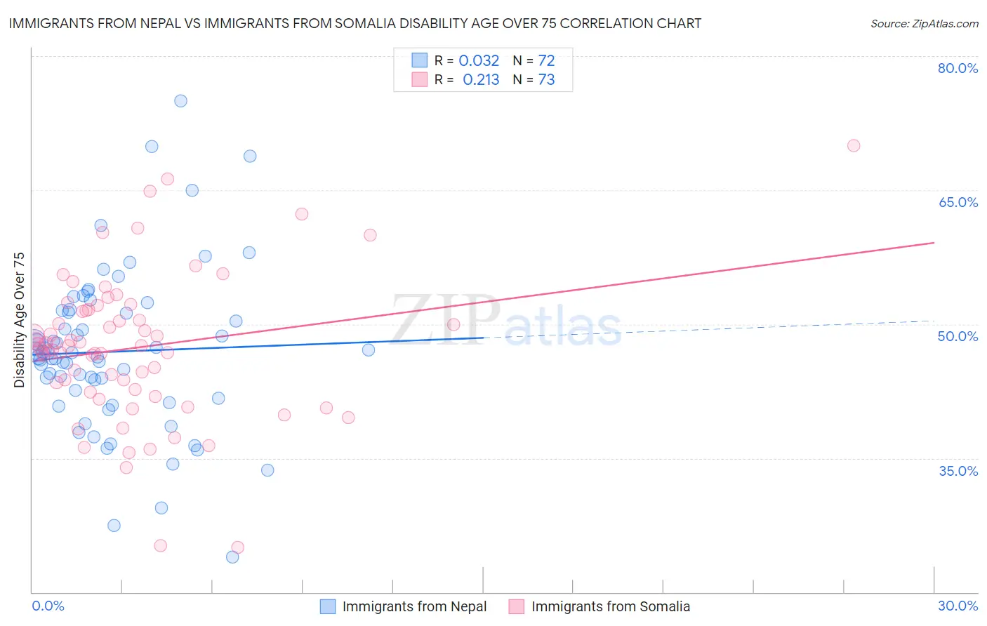 Immigrants from Nepal vs Immigrants from Somalia Disability Age Over 75