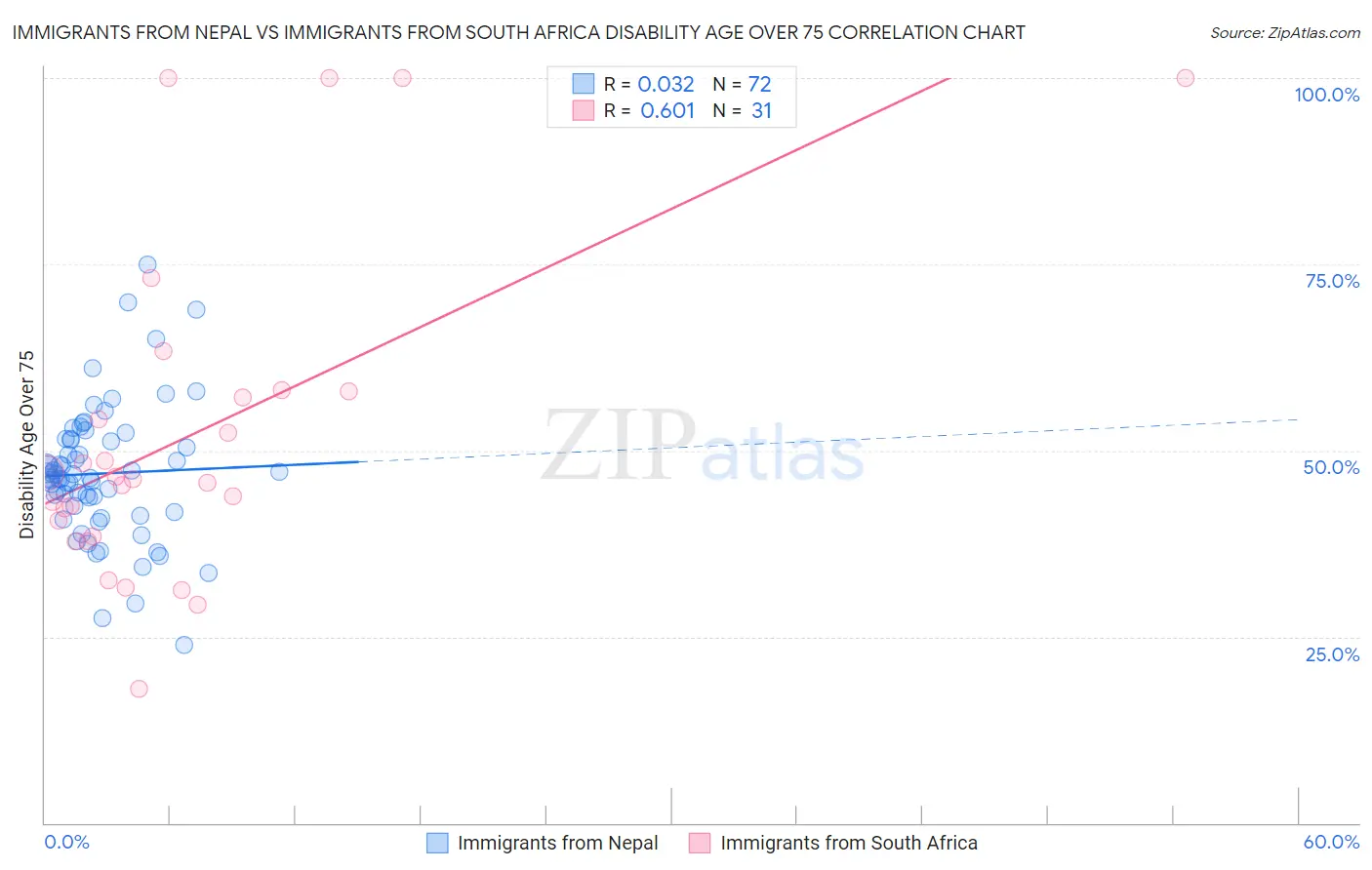 Immigrants from Nepal vs Immigrants from South Africa Disability Age Over 75