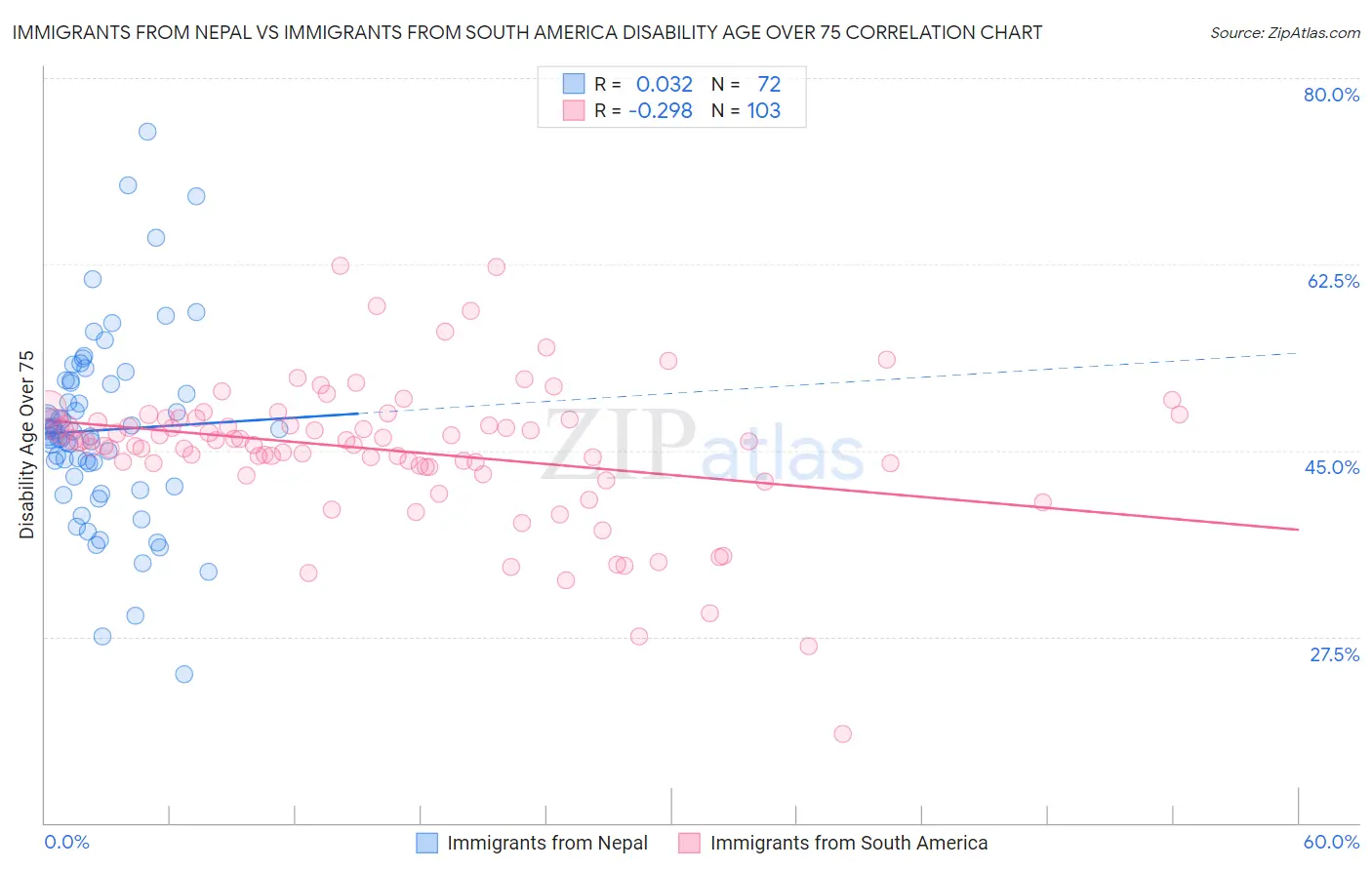 Immigrants from Nepal vs Immigrants from South America Disability Age Over 75