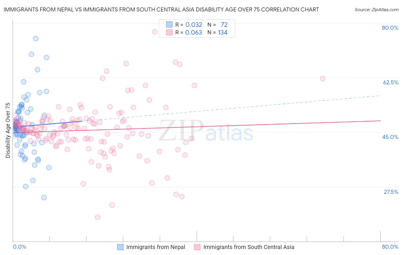 Immigrants from Nepal vs Immigrants from South Central Asia Disability Age Over 75