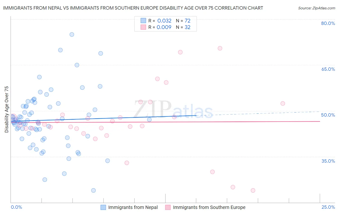 Immigrants from Nepal vs Immigrants from Southern Europe Disability Age Over 75