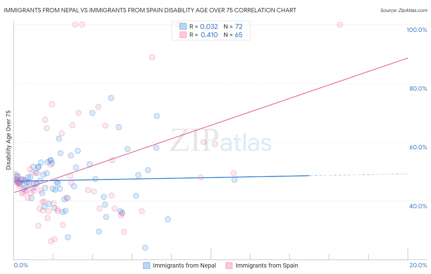 Immigrants from Nepal vs Immigrants from Spain Disability Age Over 75