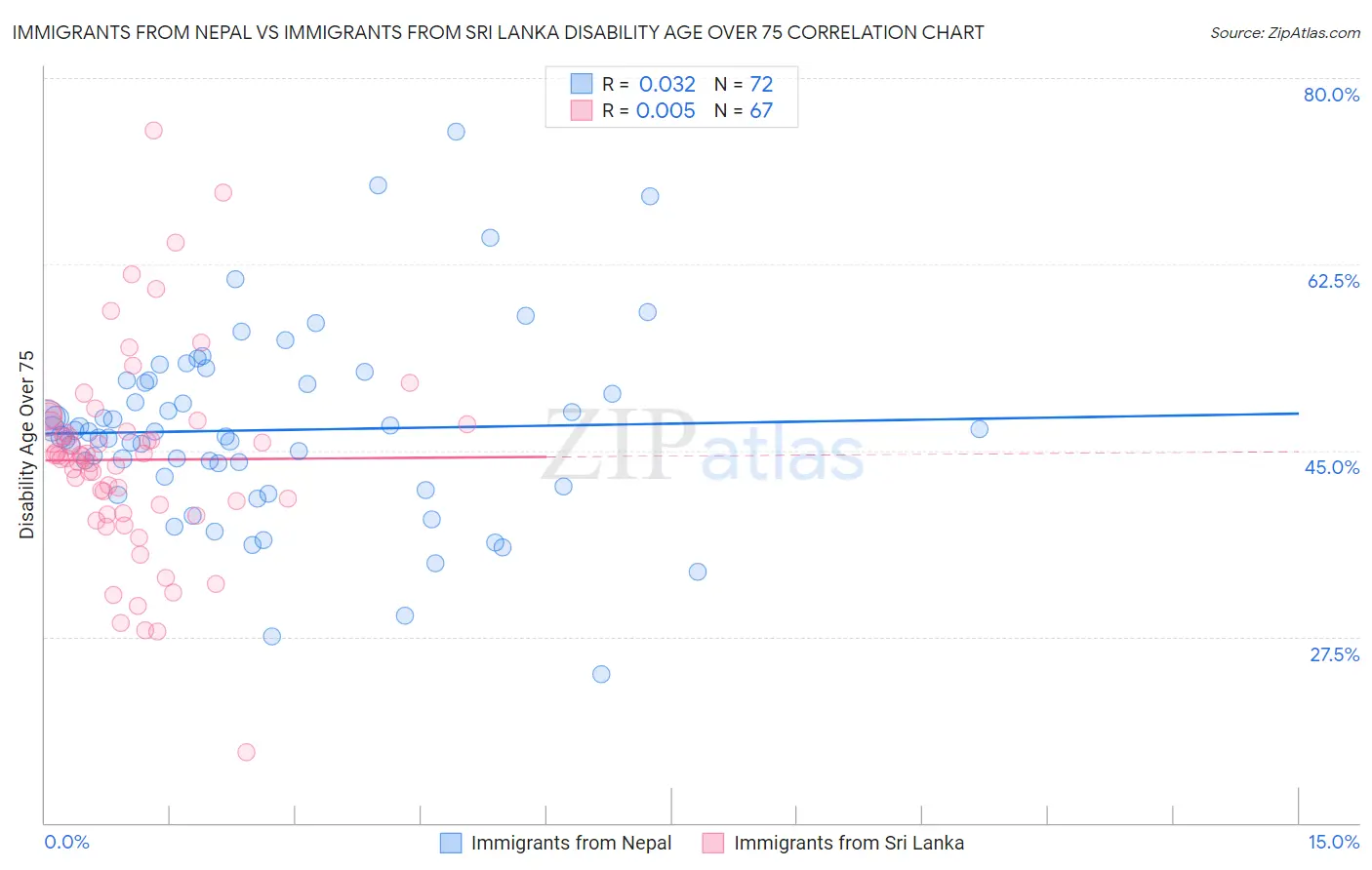 Immigrants from Nepal vs Immigrants from Sri Lanka Disability Age Over 75