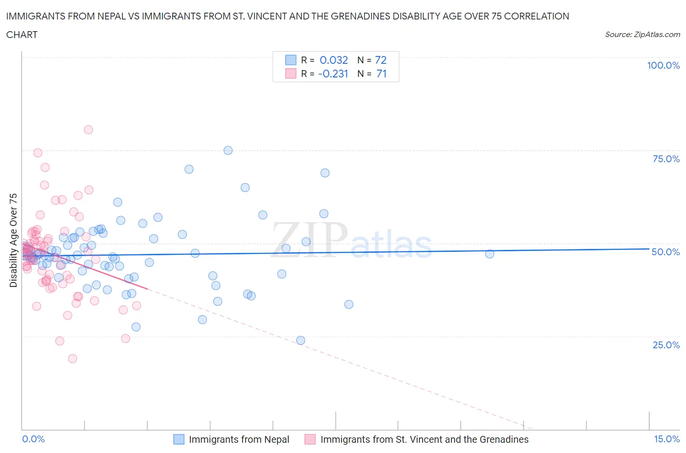 Immigrants from Nepal vs Immigrants from St. Vincent and the Grenadines Disability Age Over 75