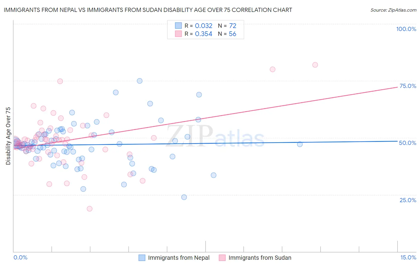 Immigrants from Nepal vs Immigrants from Sudan Disability Age Over 75