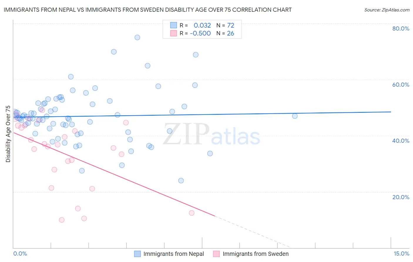 Immigrants from Nepal vs Immigrants from Sweden Disability Age Over 75